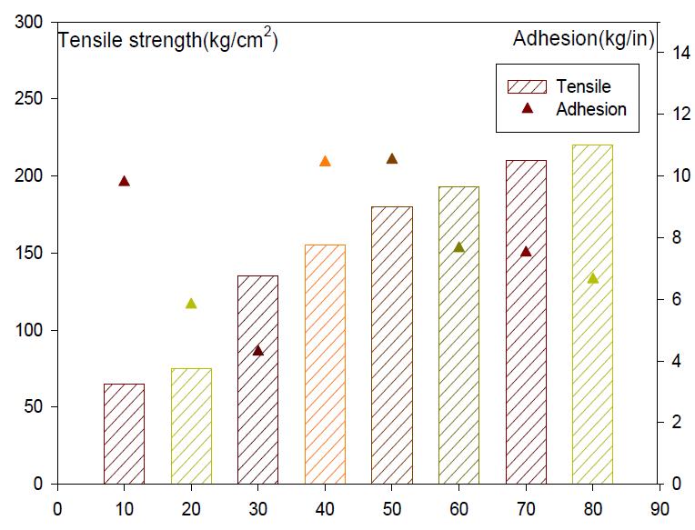 carbon black 함량에 따른 인장강도 및 접착력 비교