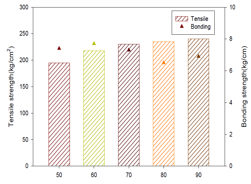 Carbon black 함량에 따른 기계적 특성 및 접착강도 비교