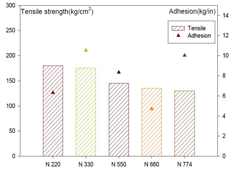 Carbon black 입자경에 따른 기계적 특성 및 접착강도 비교