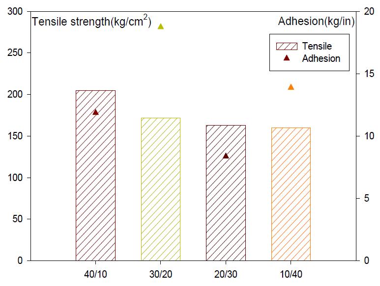 보강성 충전제의 혼용사용에 따른 인장강도 및 접착특성 비교