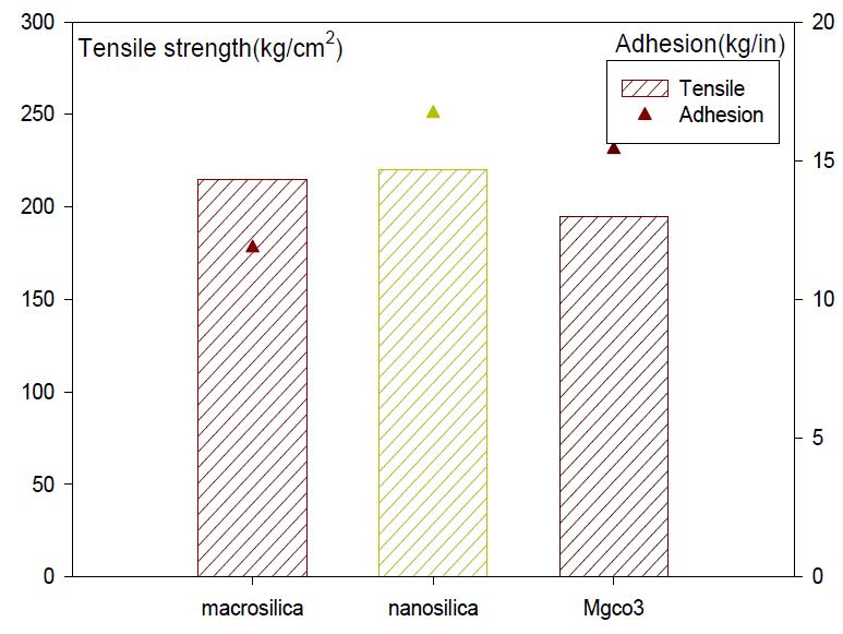 개질세라믹 적용에 따른 인장강도 및 접착강도 비교