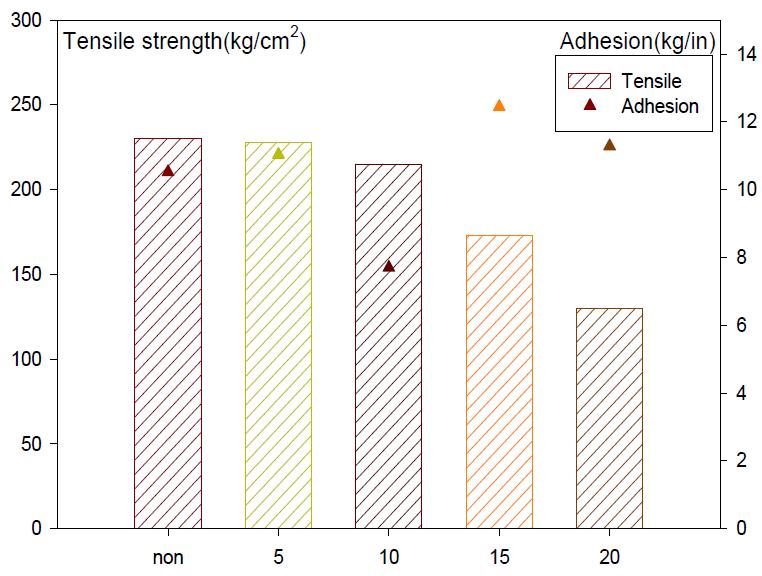 Tacky polymer 증량에 따른 인장강도 및 접착강도 비교