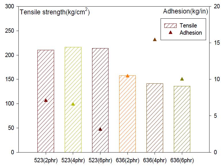 기능성 첨가제 적용에 따른 강도 및 접착력 비교