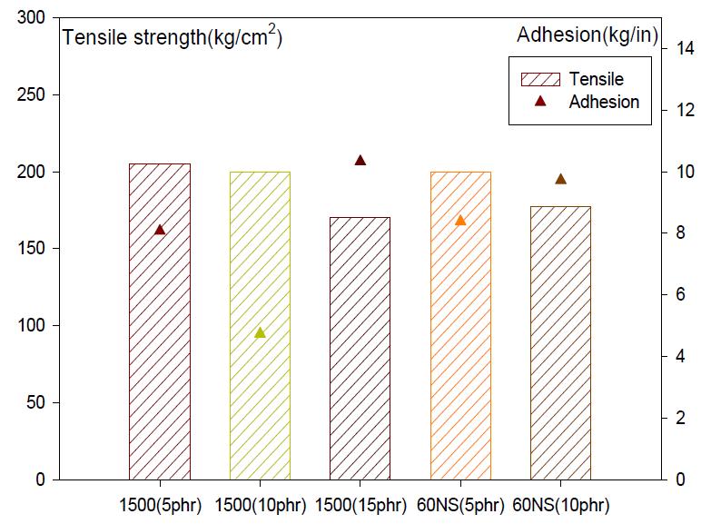 분산제 & 가공조제의 적용에 따른 인장강도 및 접착력 비교
