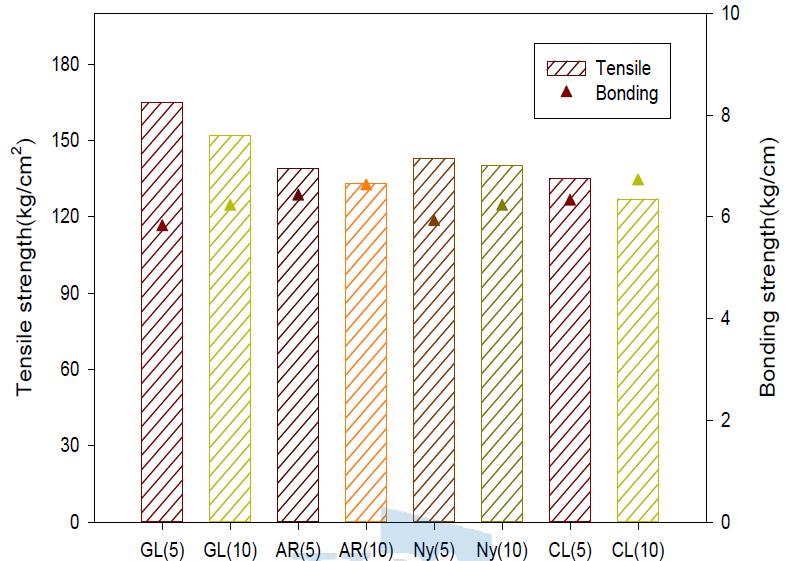 Fiber 적용에 따른 인장강도 및 접착력 평가