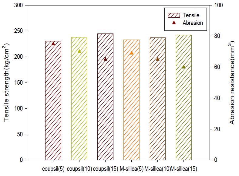 개질실리카의 함량에 따른 인장강도 및 마모 변화