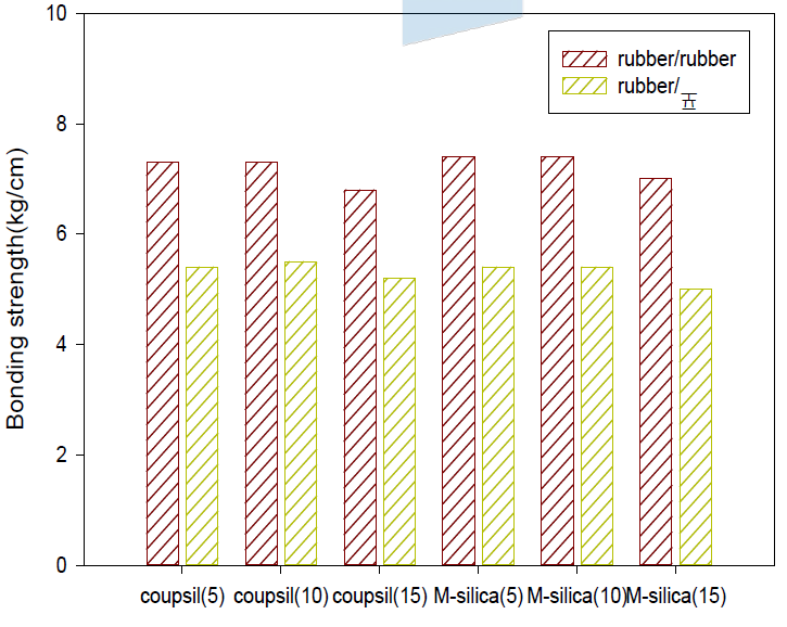 개질실리카의 함량에 따른 접착강도 변화