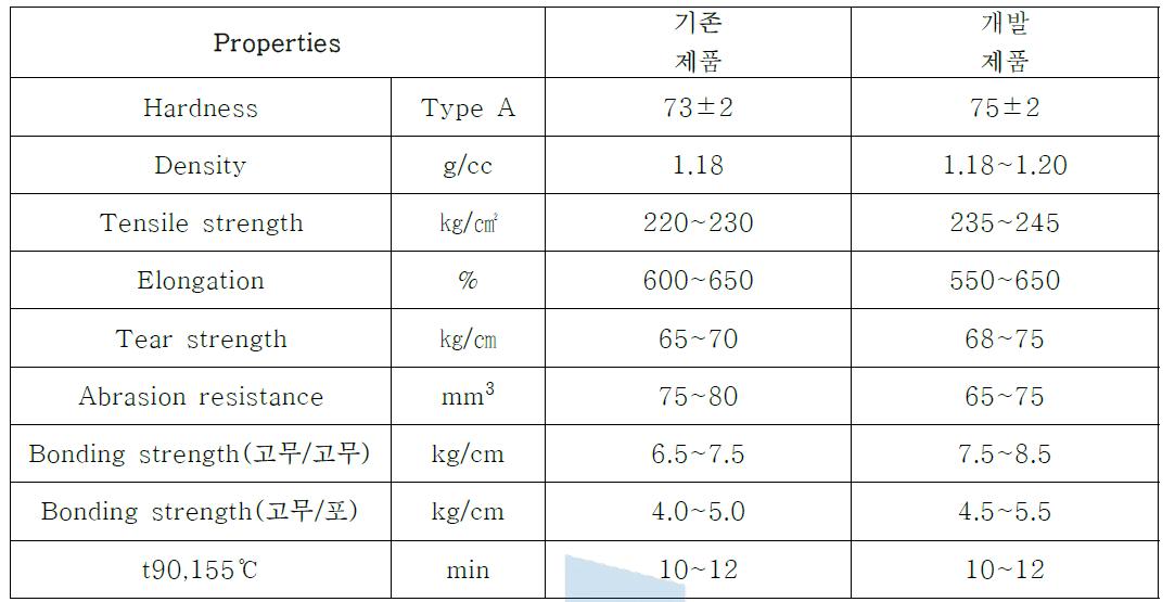 기존제품과 개발제품의 물리적 특성 비교