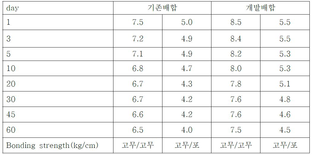 가황고무의 경시변화에 따른 접착강도 안정성 평가