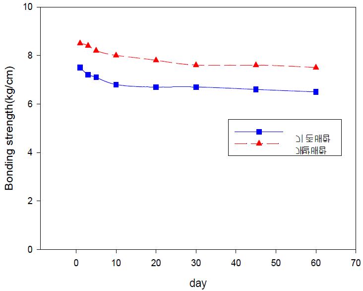 경시변화에 따른 기존배합과 개발배합의 접착력 비교평가(고무/고무)