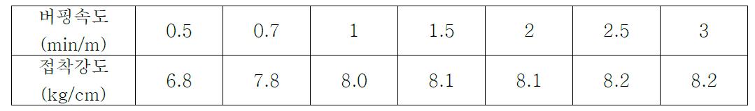 고무벨트의 버핑속도 차이에 따른 접착강도 평가