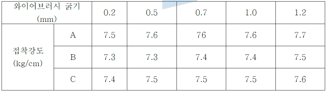 자동버핑기의 와이어브러시 굵기 차이에 따른 접착특성 비교