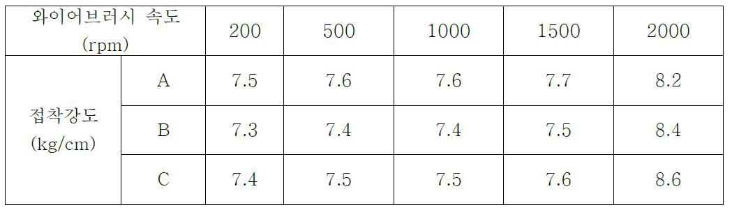 자동버핑기의 와이어브러시 회전속도 차이에 따른 접착특성 비교