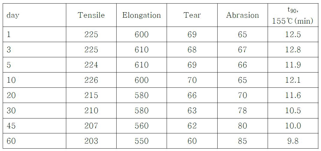 컴파운드의 경시변화에 따른 기계적 특성 변화(미 가황시트)