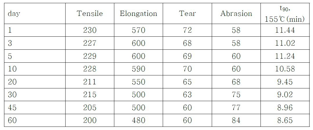 컴파운드의 경시변화에 따른 기계적 특성 변화