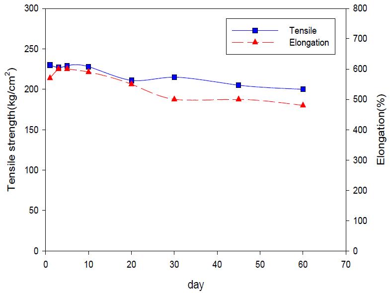 경시변화에 따른 가황고무의 기계적 강도 변화