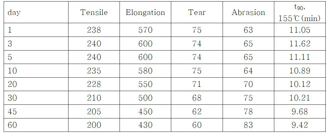 컴파운드의 경시변화에 따른 기계적 특성 변화