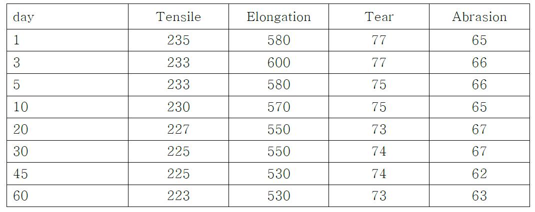 가황고무의 경시변화에 따른 기계적 특성 변화