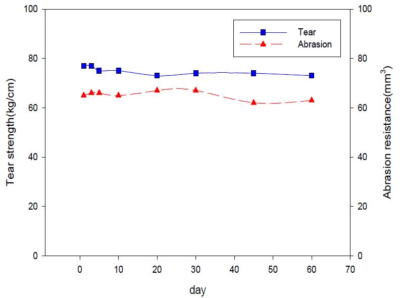 경시변화에 따른 가황고무의 인열강도 및 내마모성