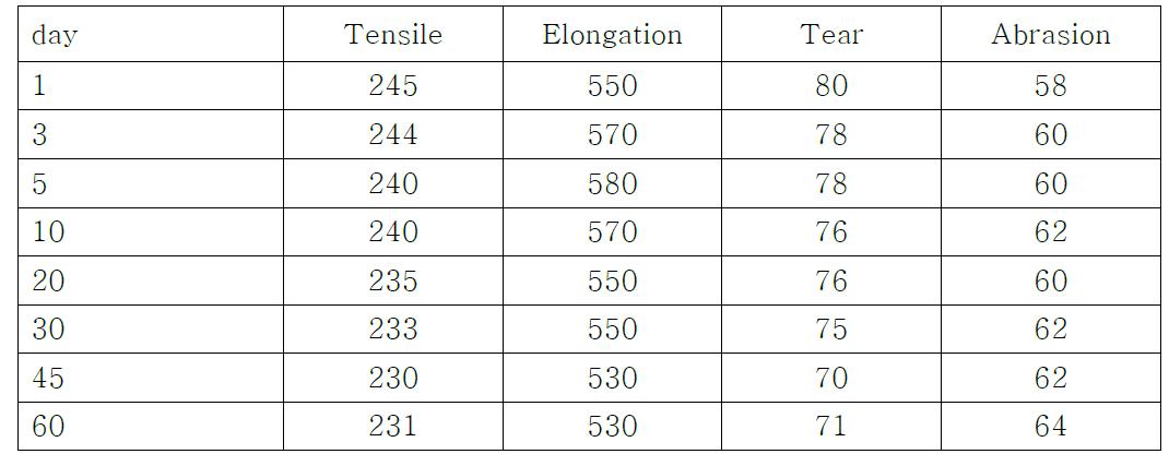 가황고무의 경시변화에 따른 기계적 특성 변화