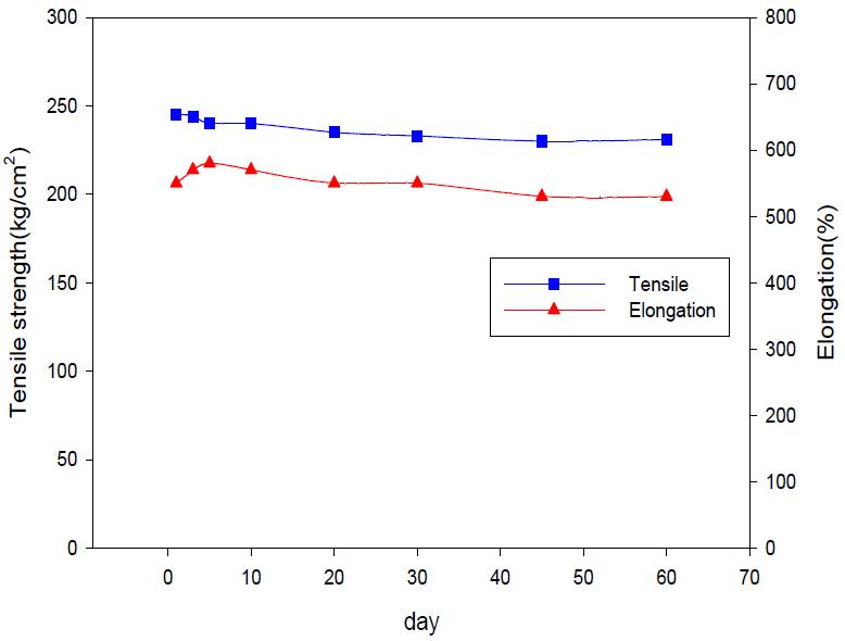 경시변화에 따른 가황고무의 기계적 강도 변화