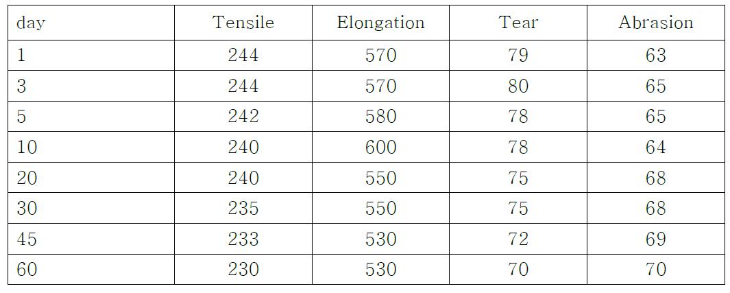가황고무의 경시변화에 따른 기계적 특성 변화