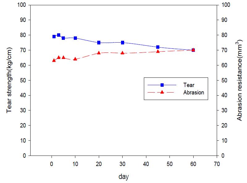 경시변화에 따른 가황고무의 인열강도 및 내마모성