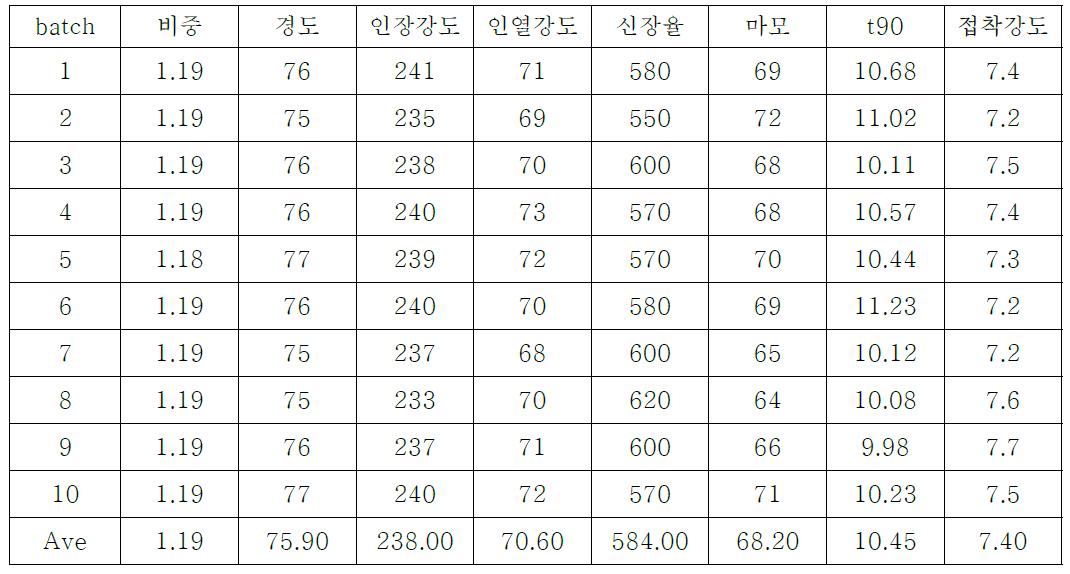 연속생산에 따른 컴파운드 batch간 물리적 특성 평가