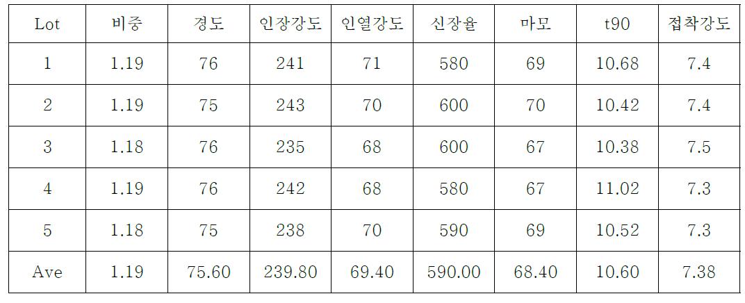 컴파운드 lot별 물리적 특성 평가