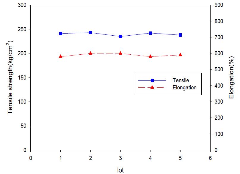 Lot별 가황고무의 인장강도 및 신장율 안정성 평가