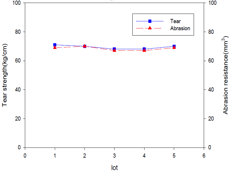 Lot별 가황고무의 인열강도 및 마모 안정성 평가