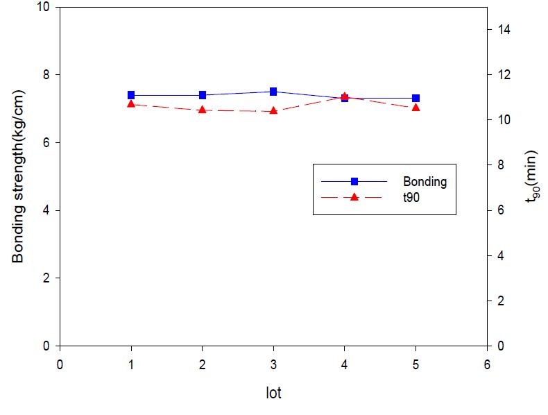 Lot별 가황고무의 접착강도 및 가교속도 안정성 평가