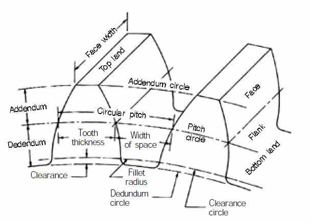 기어톱니의 각부 명칭