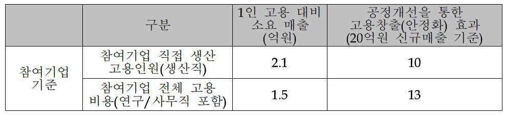 제조공정의 선진화 및 20억원의 신규매출 달성을 통한 고용효과