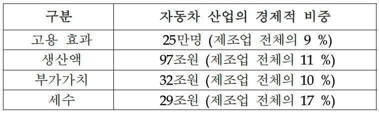 자동차 산업의 경제적 중요성