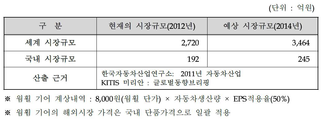 국내외 시장규모