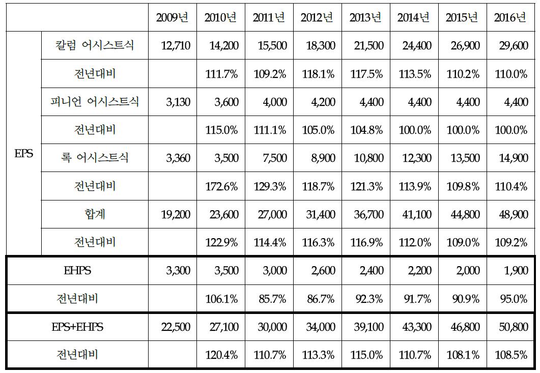 세계 전동식 조향장치의 시장 규모 예측