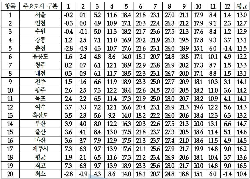 각 지역별 비운행 조건인 대기환경의 온도