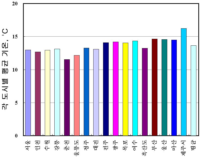 지역별 년평균 온도