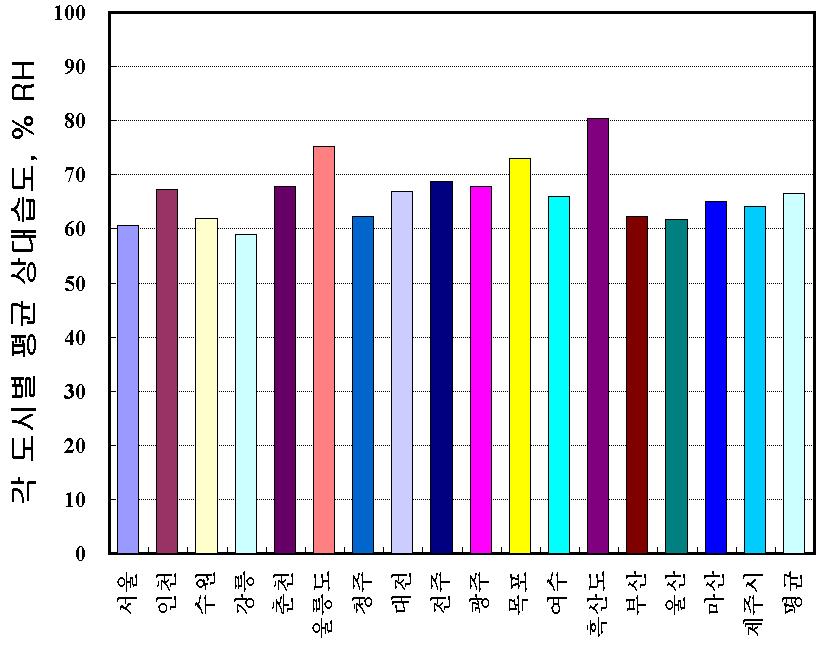 지역별 년평균 상대습도