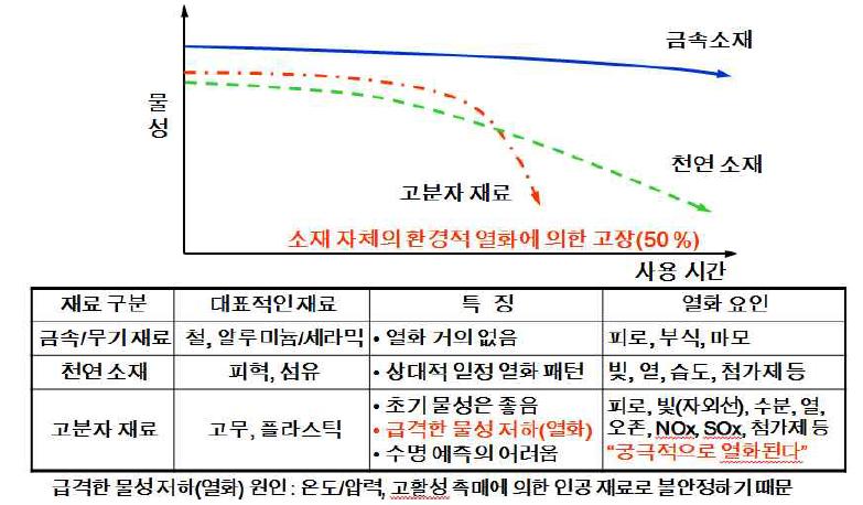 재료별 열화패턴 경향