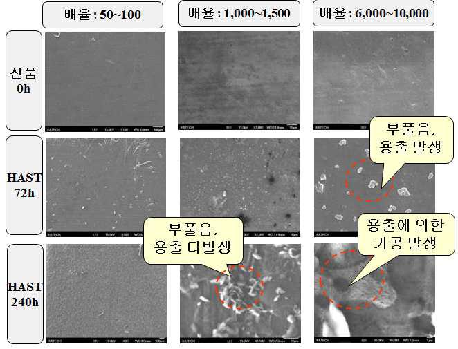 HAST 시험 경과에 따른 플라스틱 사출물 표면의 변화