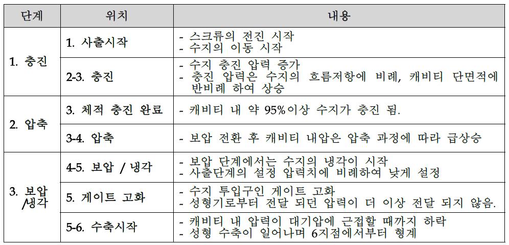 금형 내 압력 그래프에 따른 제품 충진 단계