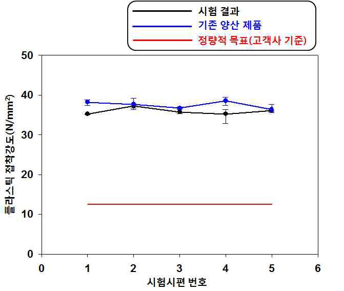 접착강도 시험 결과 비교