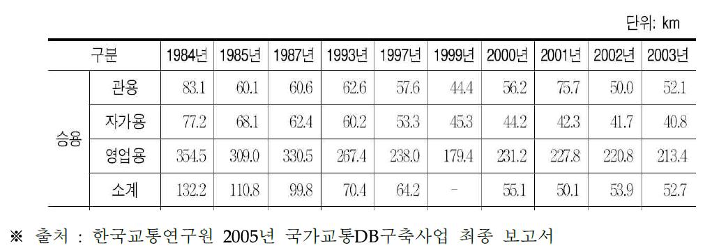 승용차의 일평균 주행거리