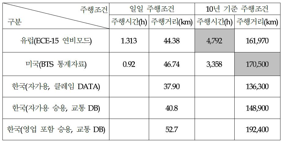 승용차의 일평균 주행거리