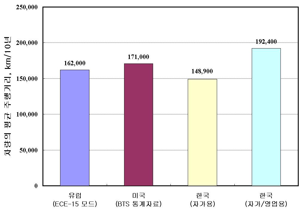 각 국가별 10년 동안의 승용 차량의 주행거리