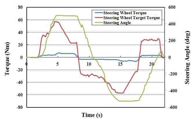 정차상태에서의 토크 및 조향각