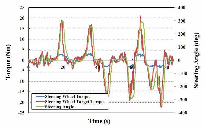 주행상태에서의 토크 및 조향각
