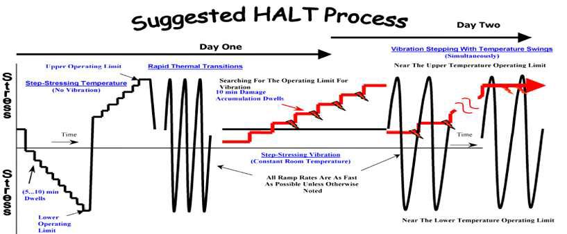 HALT Test Process